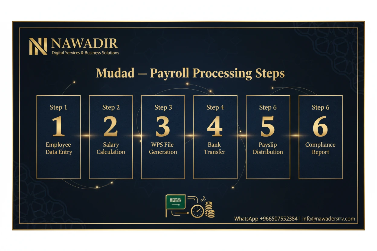 خدمات منصة مدد للرواتب والموارد البشرية الشاملة — نوادر